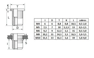 Nitonakrętka stalowa stożkowa M5